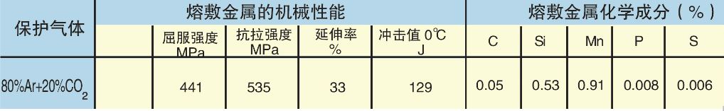 鍍鋅板及490MPa級鋼板用脈沖MAG焊實心焊絲(圖1)