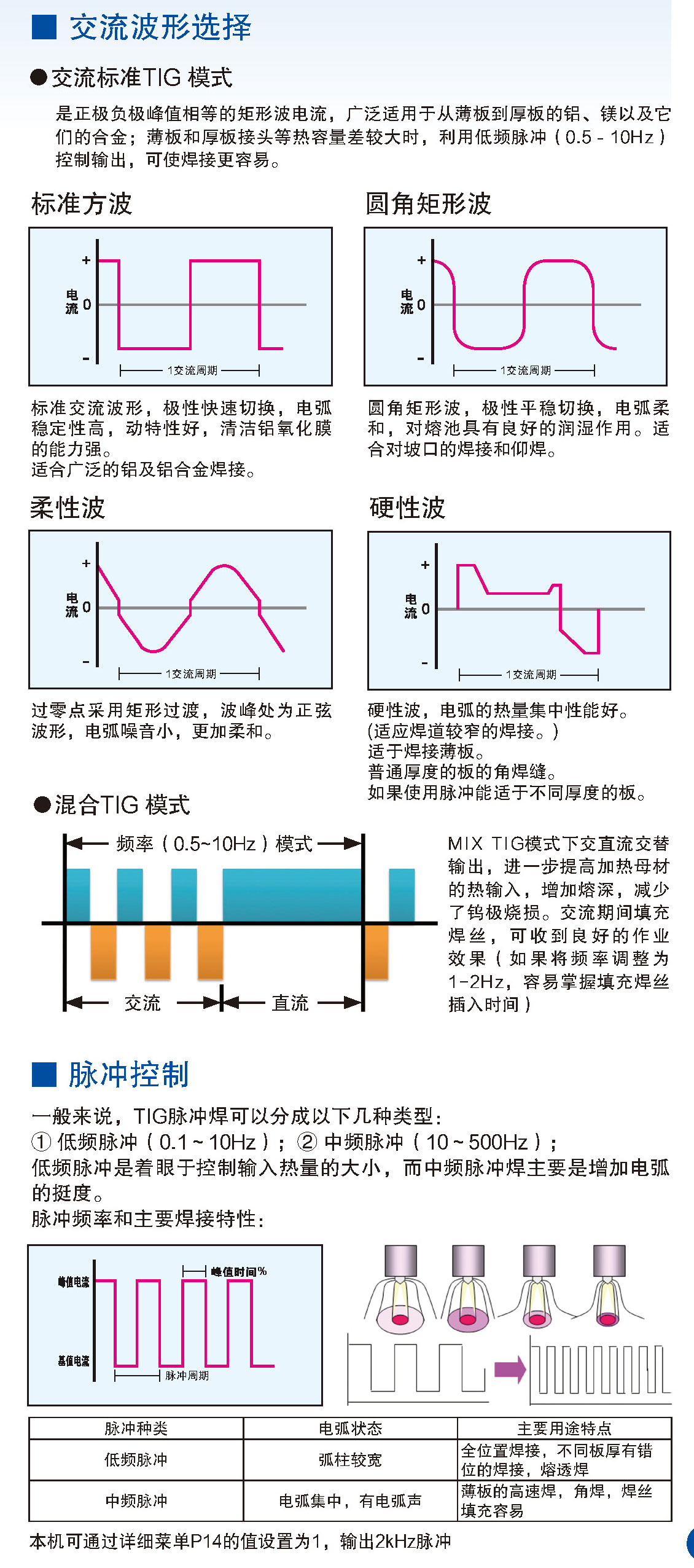 鎢極氬弧焊機(350WX5)(圖3)